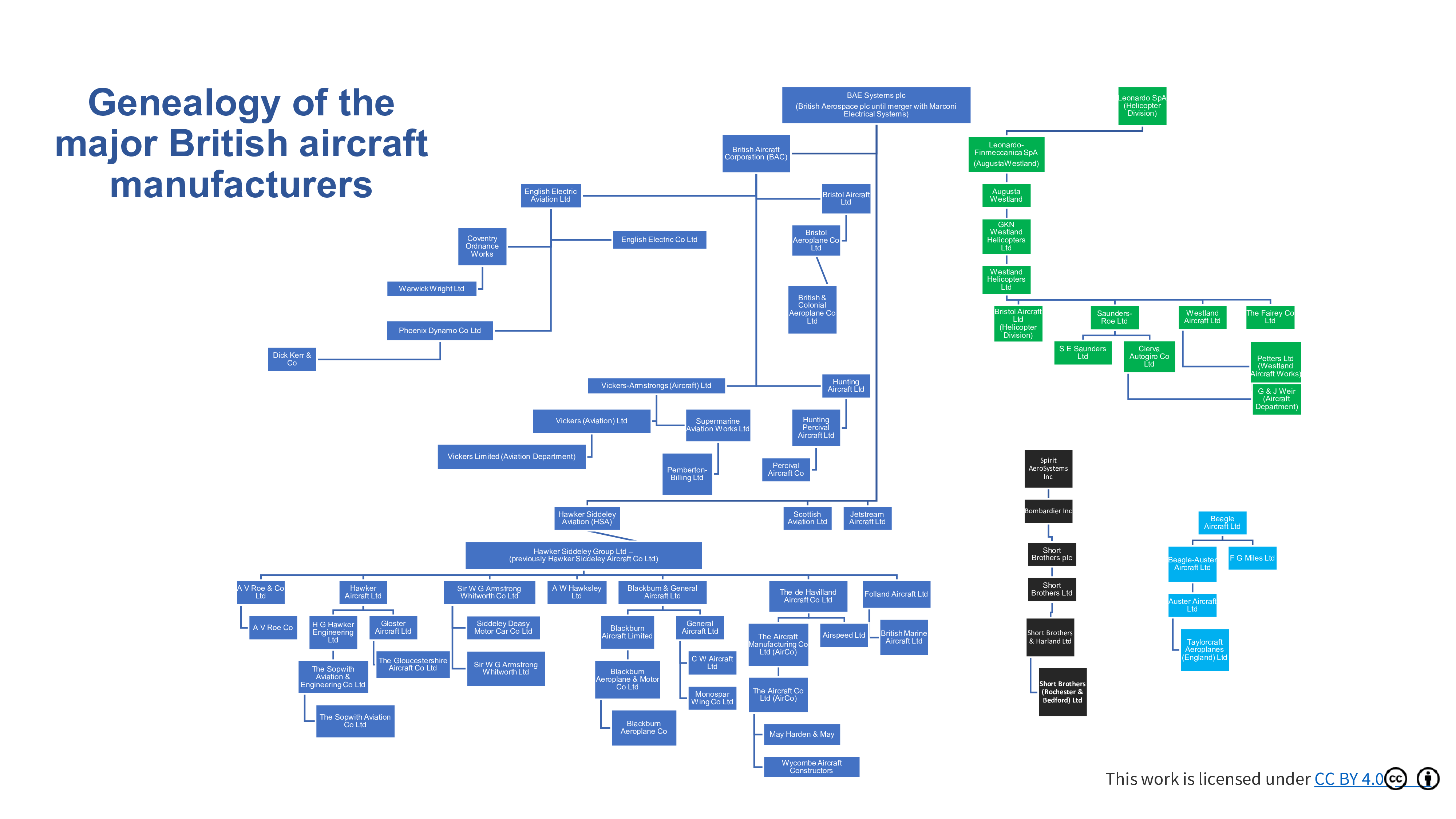 Family tree of the major British aircraft manufacturers